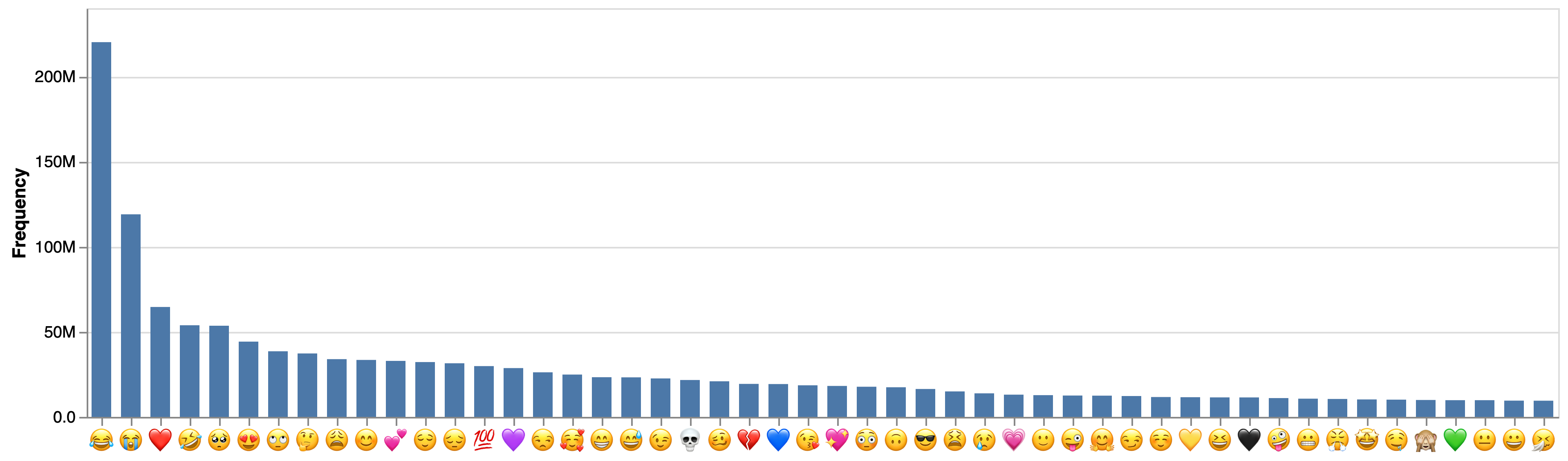 Frequency of Emojis online